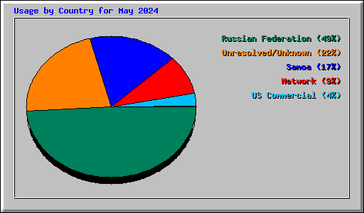 Usage by Country for May 2024