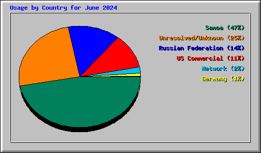 Usage by Country for June 2024