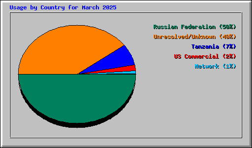 Usage by Country for March 2025