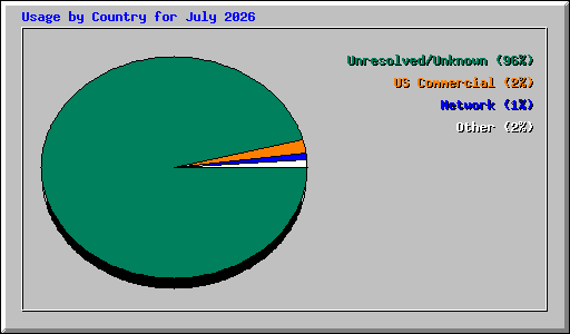 Usage by Country for July 2026