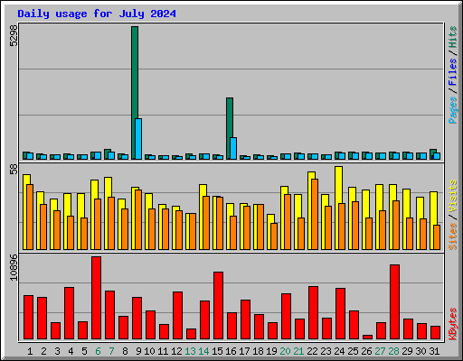 Daily usage for July 2024
