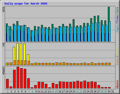Daily usage for March 2026