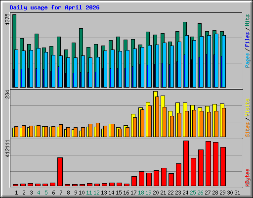 Daily usage for April 2026