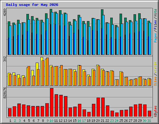 Daily usage for May 2026