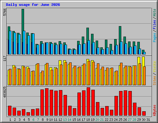 Daily usage for June 2026