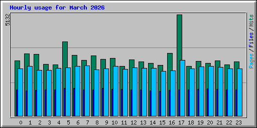 Hourly usage for March 2026