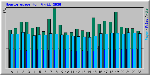 Hourly usage for April 2026