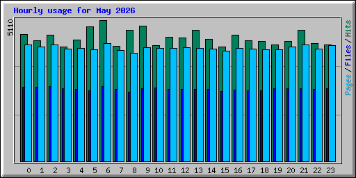 Hourly usage for May 2026